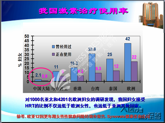 激素治疗使用率比较