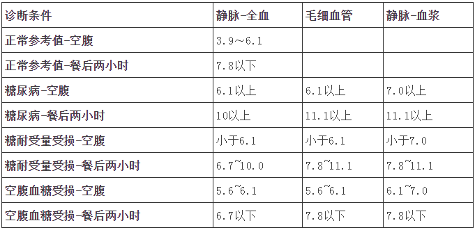 各年龄血压、血糖、血脂、血尿酸对照表