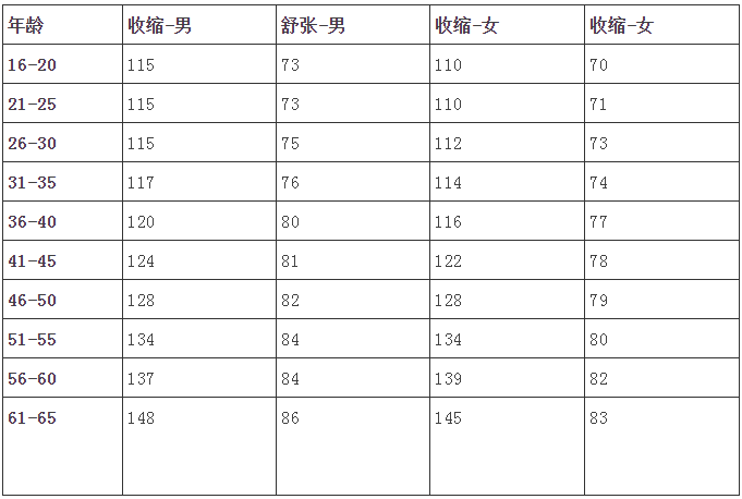 各年龄血压,血糖,血脂,血尿酸对照表