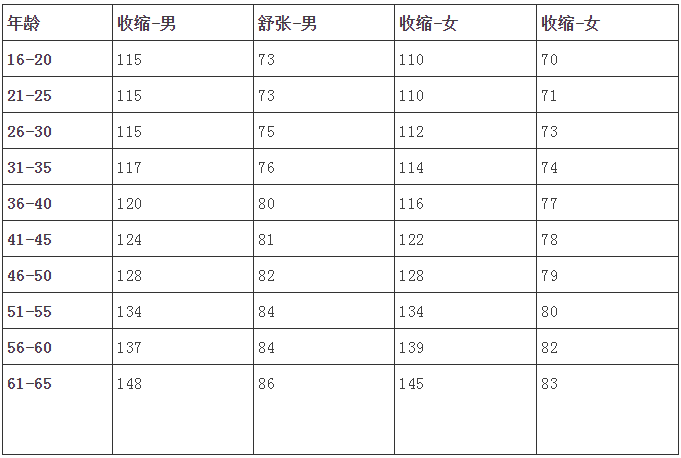 各年龄血压、血糖、血脂、血尿酸对照表