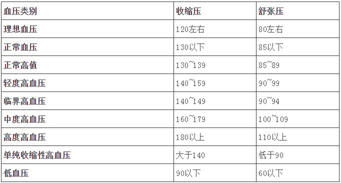 各年龄血压、血糖、血脂、血尿酸对照表