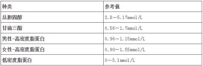 各年龄血压、血糖、血脂、血尿酸对照表