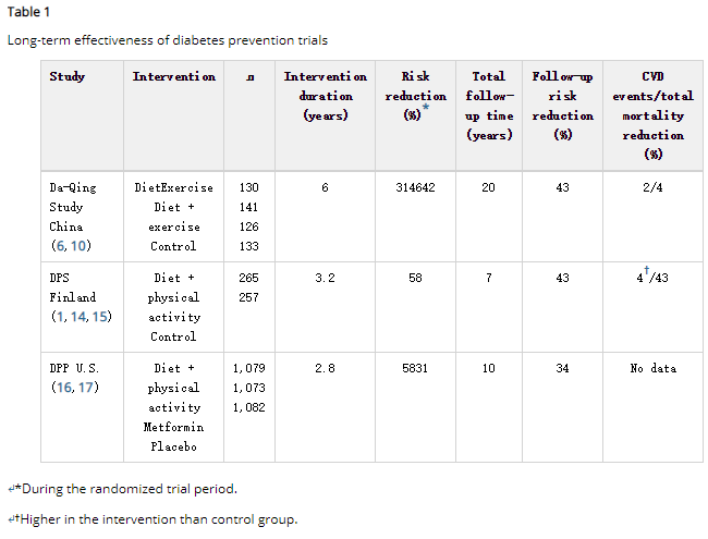 生活方式干预对预防2型糖尿病的长期益处