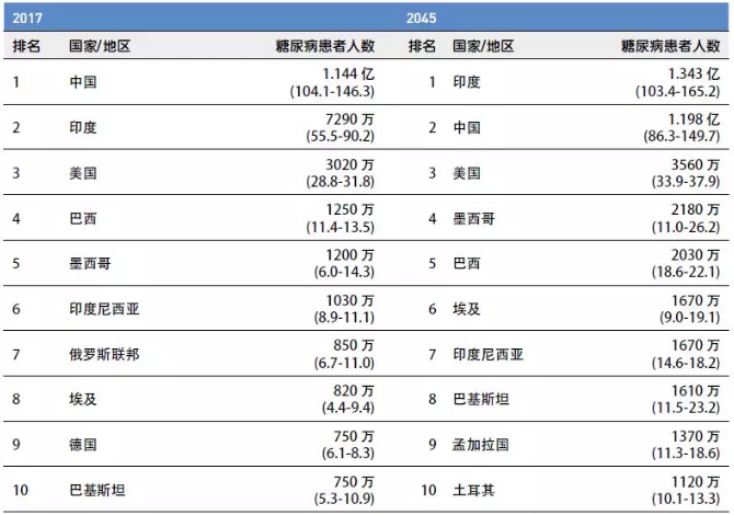 糖尿病逆转的最佳时期