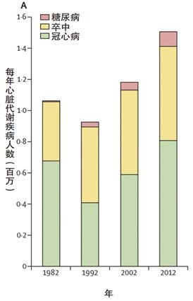 Lancet子刊：我国半数心脑血管病和糖尿病死亡“与吃有关”