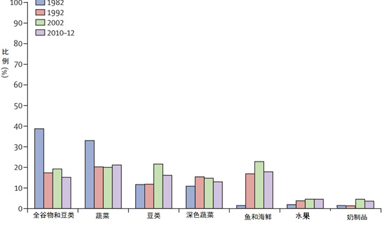 Lancet子刊：我国半数心脑血管病和糖尿病死亡“与吃有关”