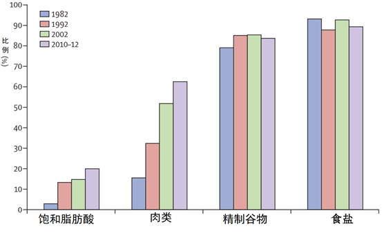 Lancet子刊：我国半数心脑血管病和糖尿病死亡“与吃有关”