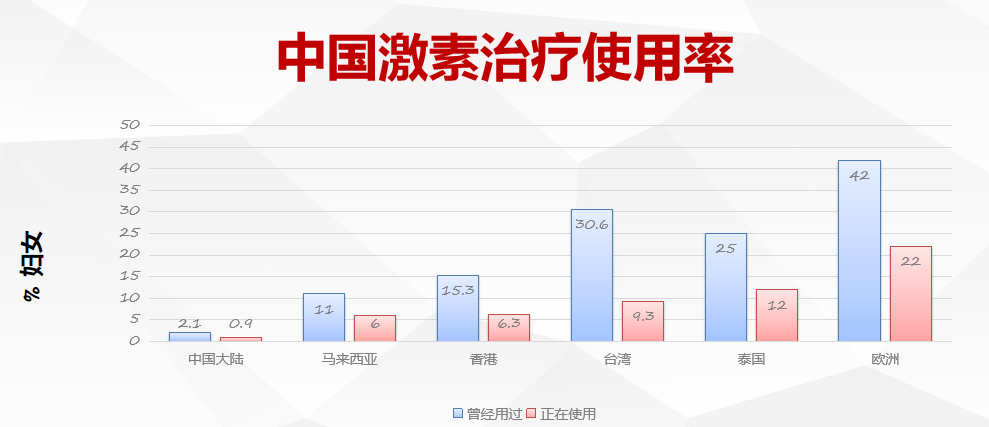 中国激素治疗使用率